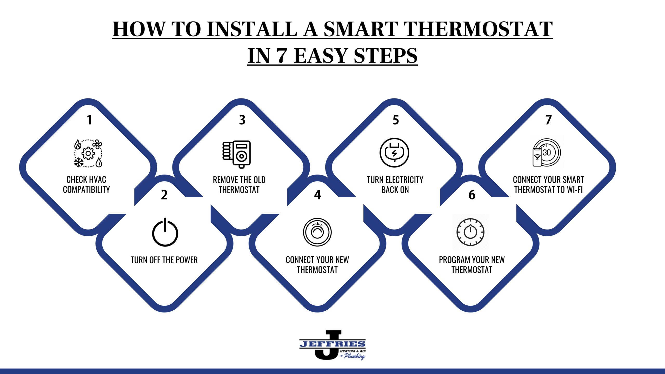 How to install a smart thermostat in 7 steps infographic